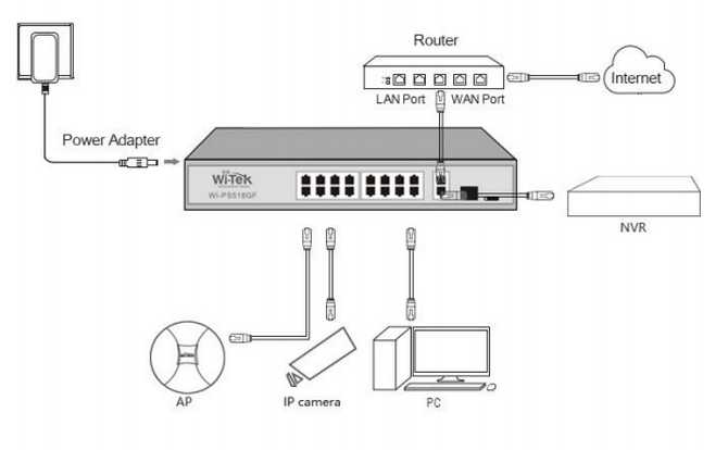 PoE коммутатор Wi-Tek WI-PS105F